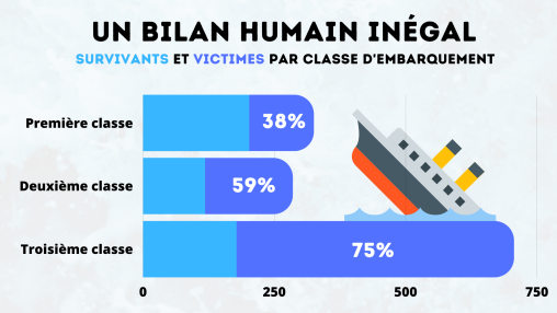 infographie-victimes-titanic-par-classe-c-fil-de-lhistoire